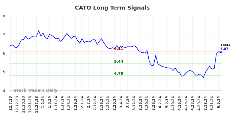 CATO Long Term Analysis for June 7 2024