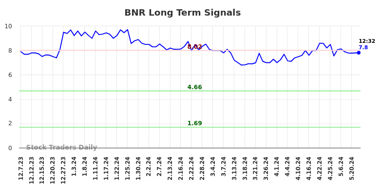 BNR Long Term Analysis for June 7 2024