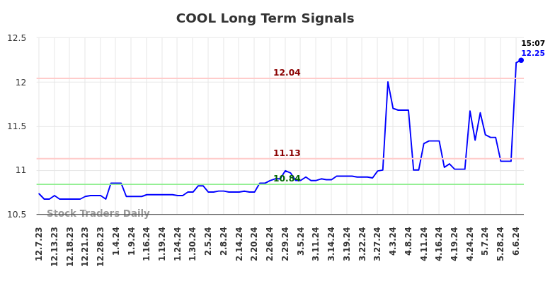 COOL Long Term Analysis for June 7 2024 COOL Long Term Analysis for June 7 2024