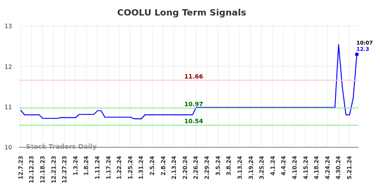 COOLU Long Term Analysis for June 7 2024 COOLU Long Term Analysis for June 7 2024