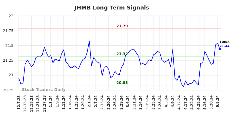 JHMB Long Term Analysis for June 7 2024