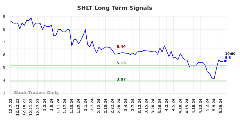 SHLT Long Term Analysis for June 7 2024 SHLT Long Term Analysis for June 7 2024
