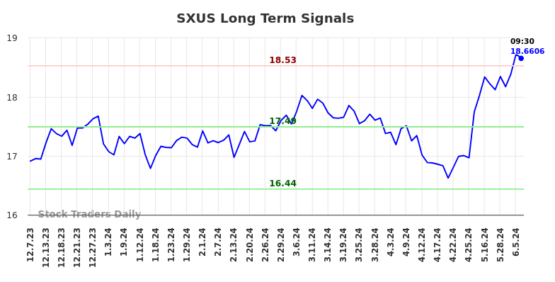 SXUS Long Term Analysis for June 7 2024 SXUS Long Term Analysis for June 7 2024