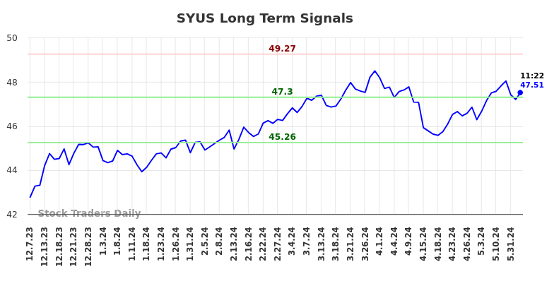 SYUS Long Term Analysis for June 7 2024
