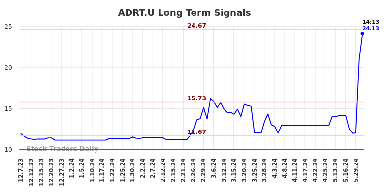 ADRT.U Long Term Analysis for June 7 2024 ADRT.U Long Term Analysis for June 7 2024