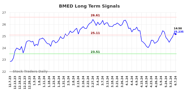 BMED Long Term Analysis for June 7 2024