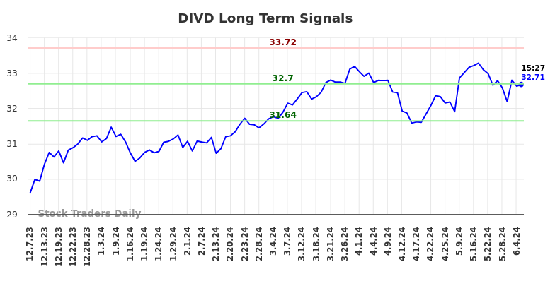 DIVD Long Term Analysis for June 7 2024