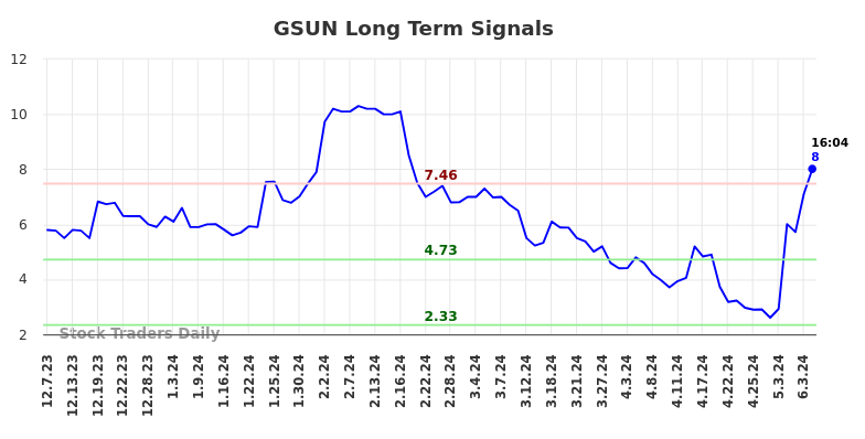 GSUN Long Term Analysis for June 7 2024 GSUN Long Term Analysis for June 7 2024