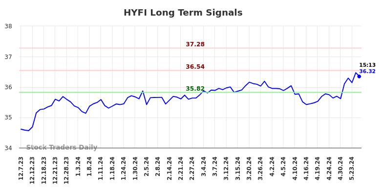 HYFI Long Term Analysis for June 7 2024 HYFI Long Term Analysis for June 7 2024