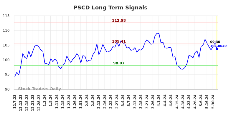 PSCD Long Term Analysis for June 7 2024