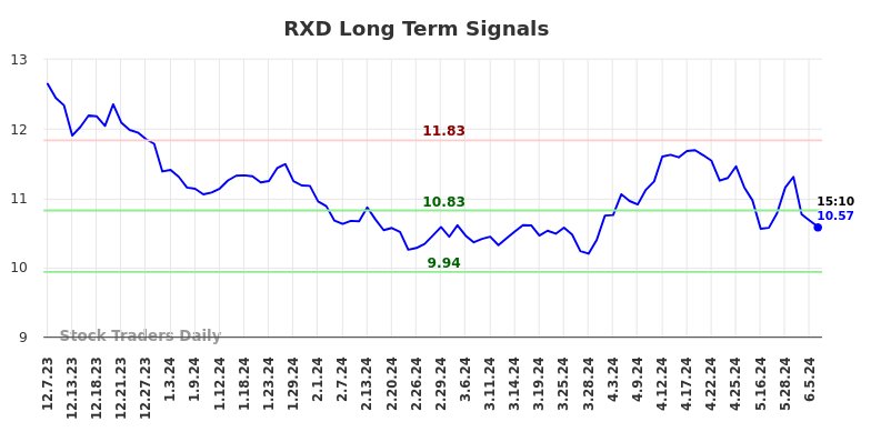 RXD Long Term Analysis for June 7 2024