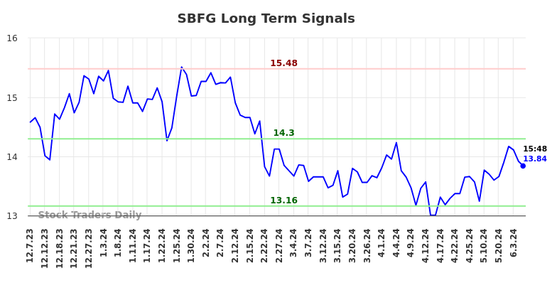 SBFG Long Term Analysis for June 7 2024