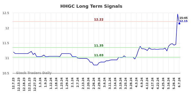 HHGC Long Term Analysis for June 7 2024