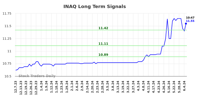 INAQ Long Term Analysis for June 7 2024