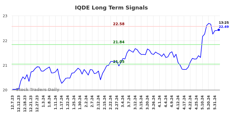 IQDE Long Term Analysis for June 7 2024