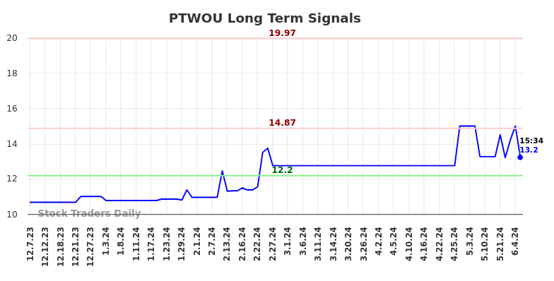 PTWOU Long Term Analysis for June 7 2024 PTWOU Long Term Analysis for June 7 2024
