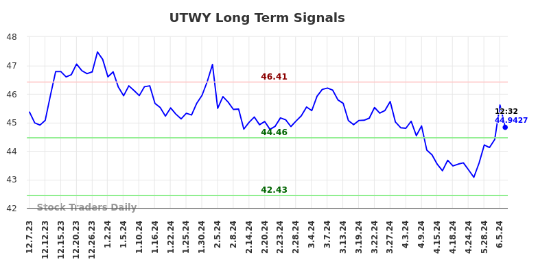 UTWY Long Term Analysis for June 7 2024