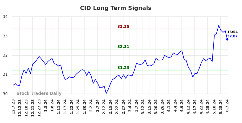 CID Long Term Analysis for June 7 2024