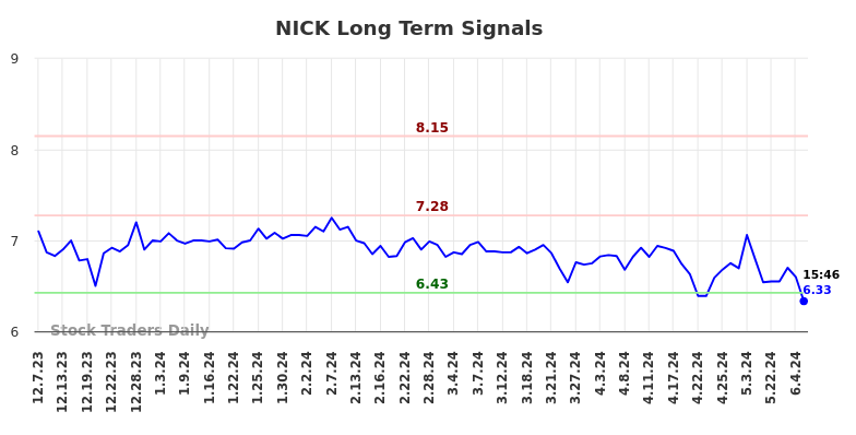 NICK Long Term Analysis for June 7 2024 NICK Long Term Analysis for June 7 2024