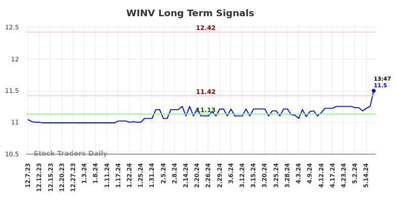 WINV Long Term Analysis for June 7 2024