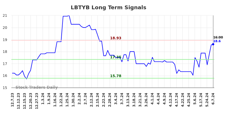 LBTYB Long Term Analysis for June 7 2024