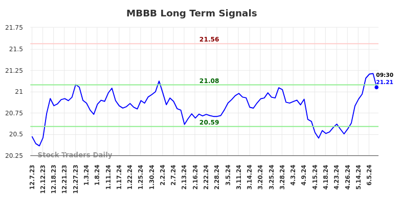 MBBB Long Term Analysis for June 7 2024 MBBB Long Term Analysis for June 7 2024