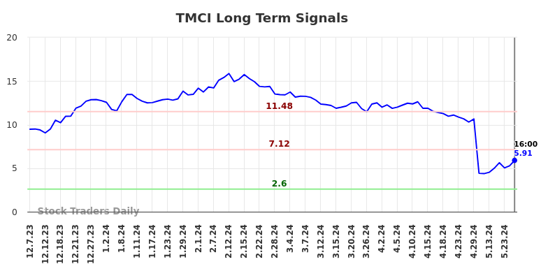 TMCI Long Term Analysis for June 7 2024