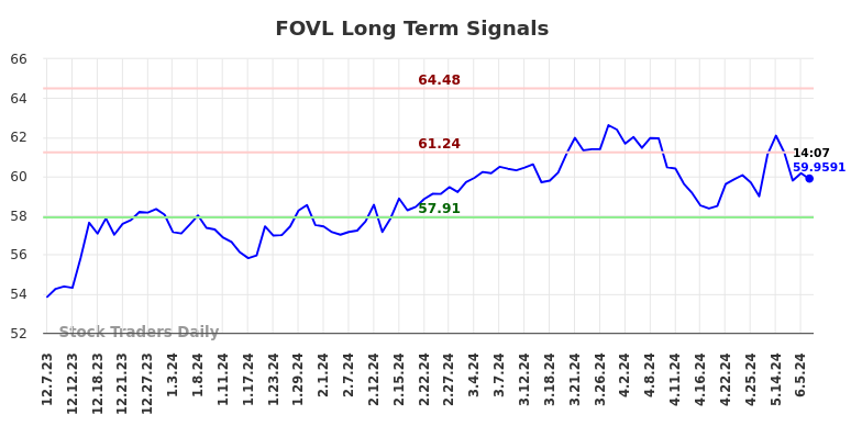 FOVL Long Term Analysis for June 7 2024