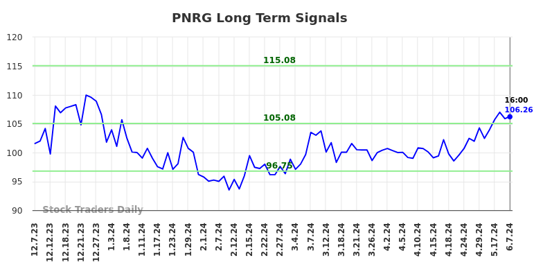 PNRG Long Term Analysis for June 7 2024