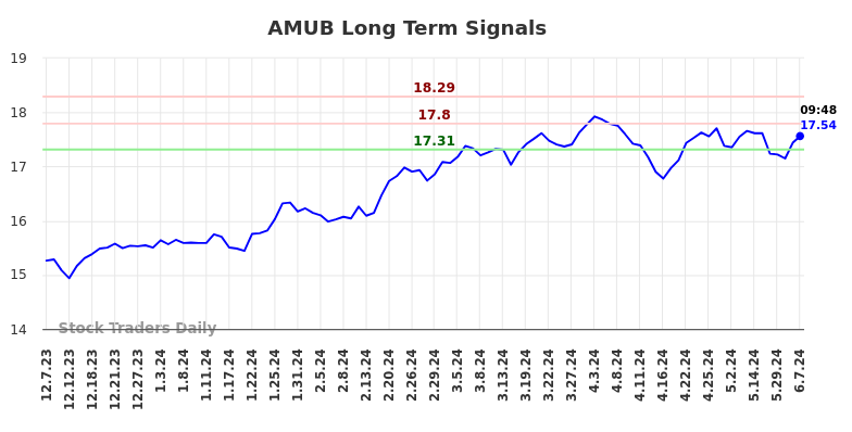 AMUB Long Term Analysis for June 7 2024