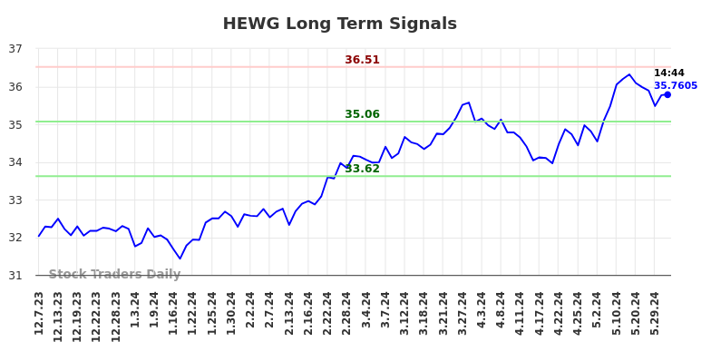 HEWG Long Term Analysis for June 7 2024 HEWG Long Term Analysis for June 7 2024