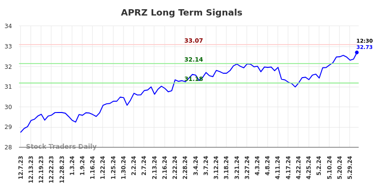 APRZ Long Term Analysis for June 7 2024