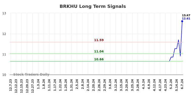 BRKHU Long Term Analysis for June 7 2024 BRKHU Long Term Analysis for June 7 2024