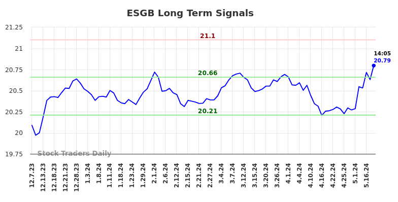 ESGB Long Term Analysis for June 7 2024 ESGB Long Term Analysis for June 7 2024