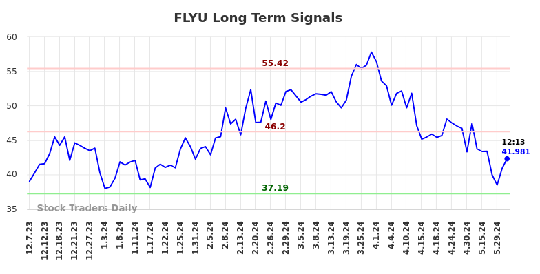 FLYU Long Term Analysis for June 7 2024