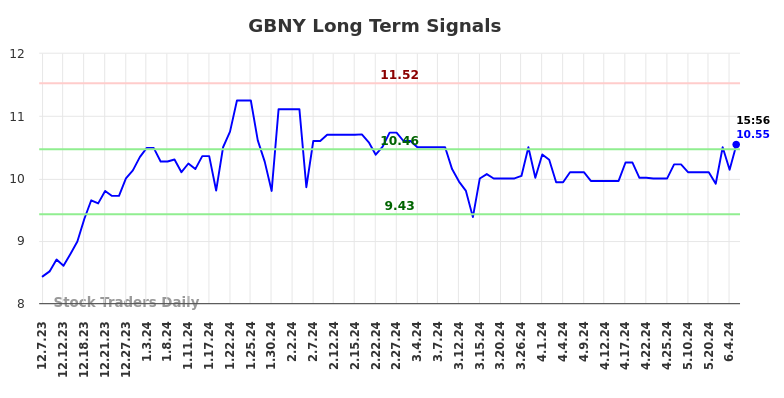 GBNY Long Term Analysis for June 8 2024