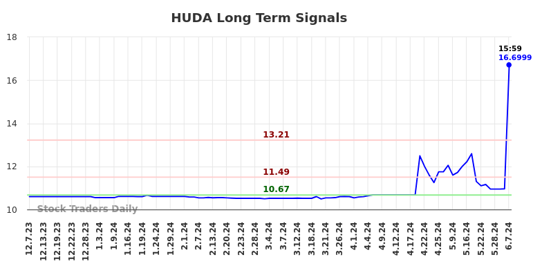 HUDA Long Term Analysis for June 8 2024 HUDA Long Term Analysis for June 8 2024