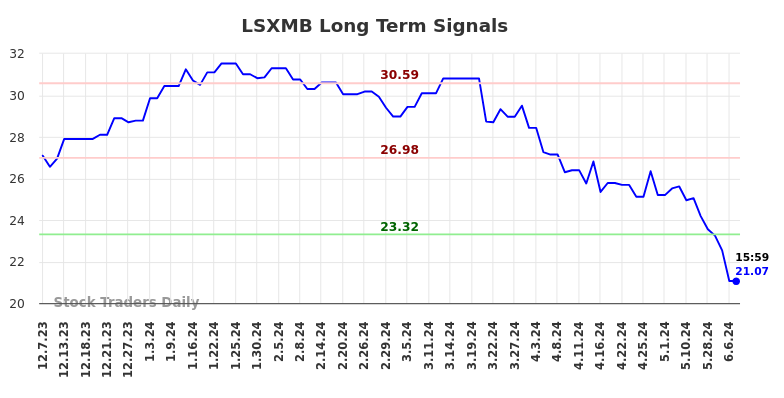 LSXMB Long Term Analysis for June 8 2024 LSXMB Long Term Analysis for June 8 2024