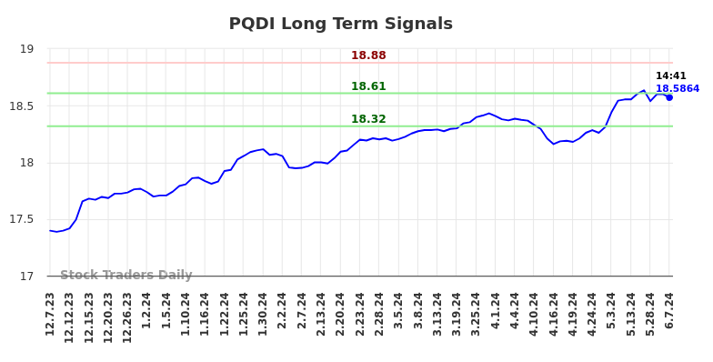 PQDI Long Term Analysis for June 8 2024