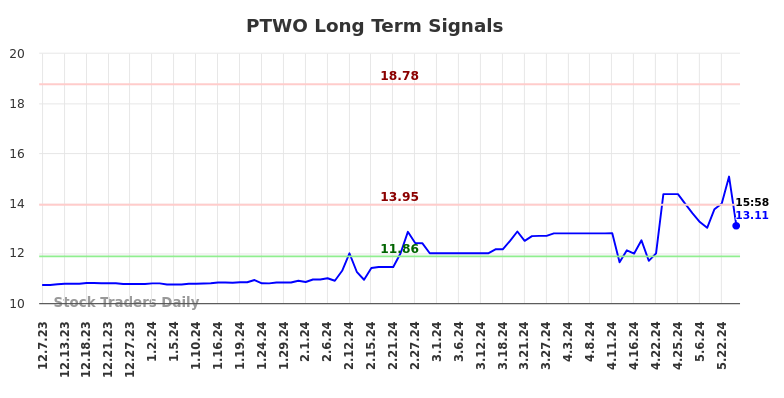 PTWO Long Term Analysis for June 8 2024 PTWO Long Term Analysis for June 8 2024