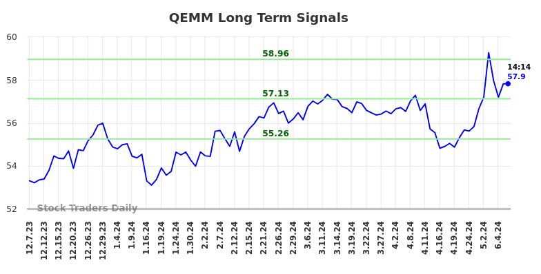 QEMM Long Term Analysis for June 8 2024