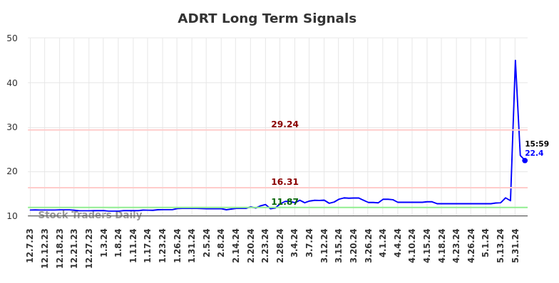 ADRT Long Term Analysis for June 8 2024 ADRT Long Term Analysis for June 8 2024