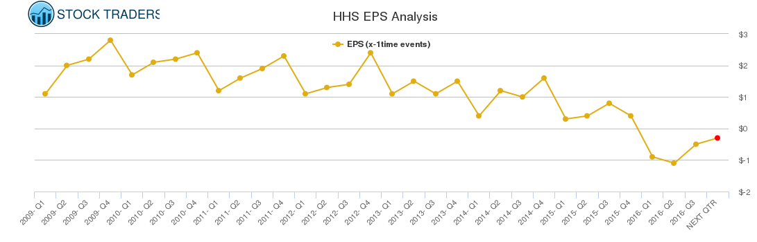HHS EPS Analysis
