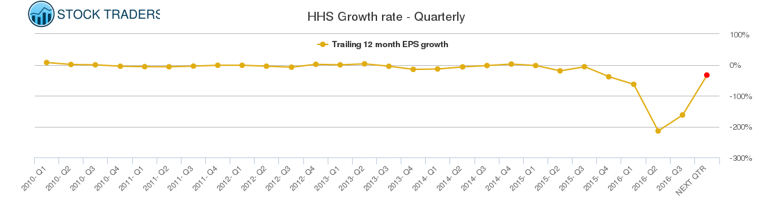 HHS Growth rate - Quarterly