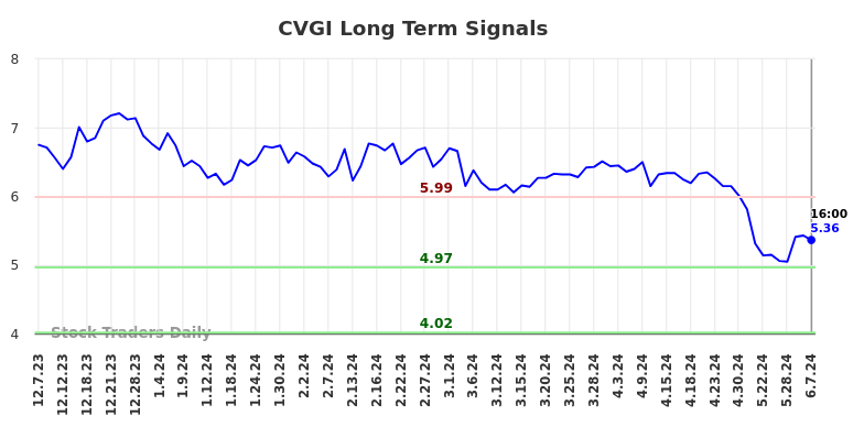 CVGI Long Term Analysis for June 8 2024