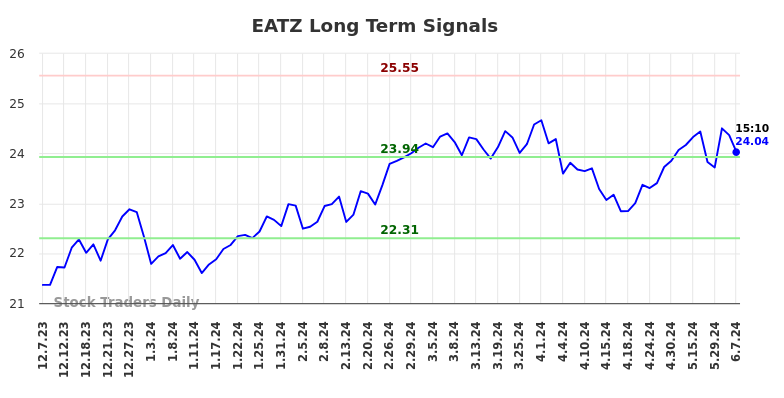 EATZ Long Term Analysis for June 8 2024