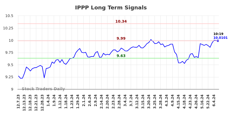 IPPP Long Term Analysis for June 8 2024