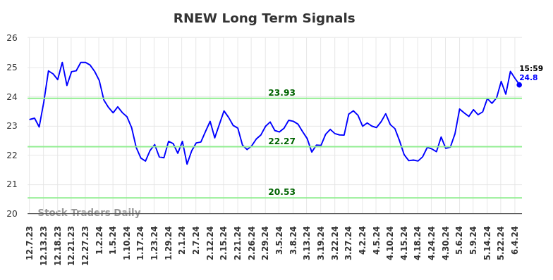 RNEW Long Term Analysis for June 8 2024