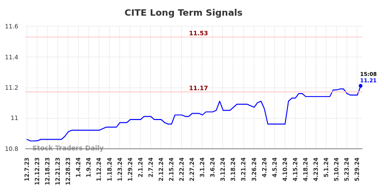 CITE Long Term Analysis for June 8 2024