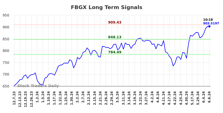 FBGX Long Term Analysis for June 8 2024